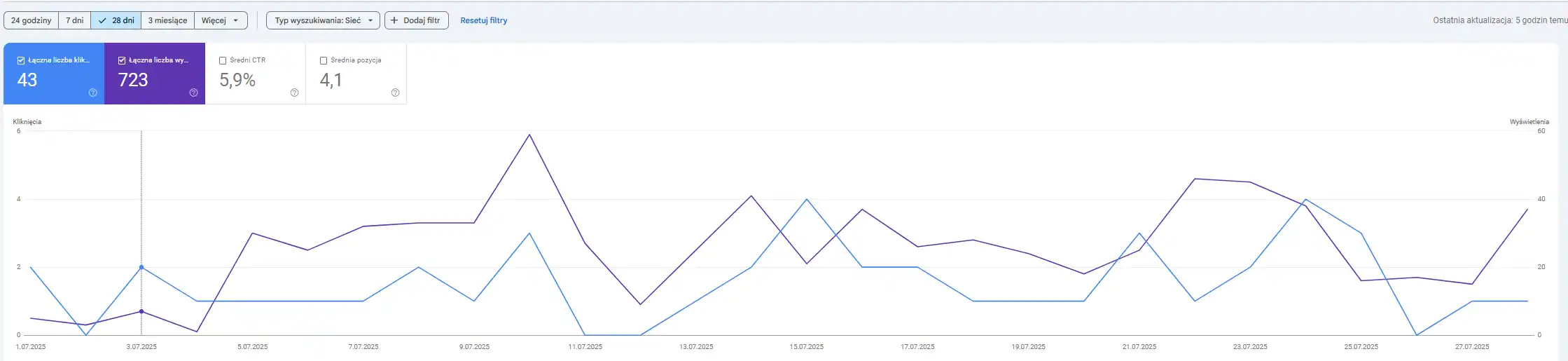 ModernLashes Google Analytics wyniki - pozycjonowanie salon kosmetyczny Płock